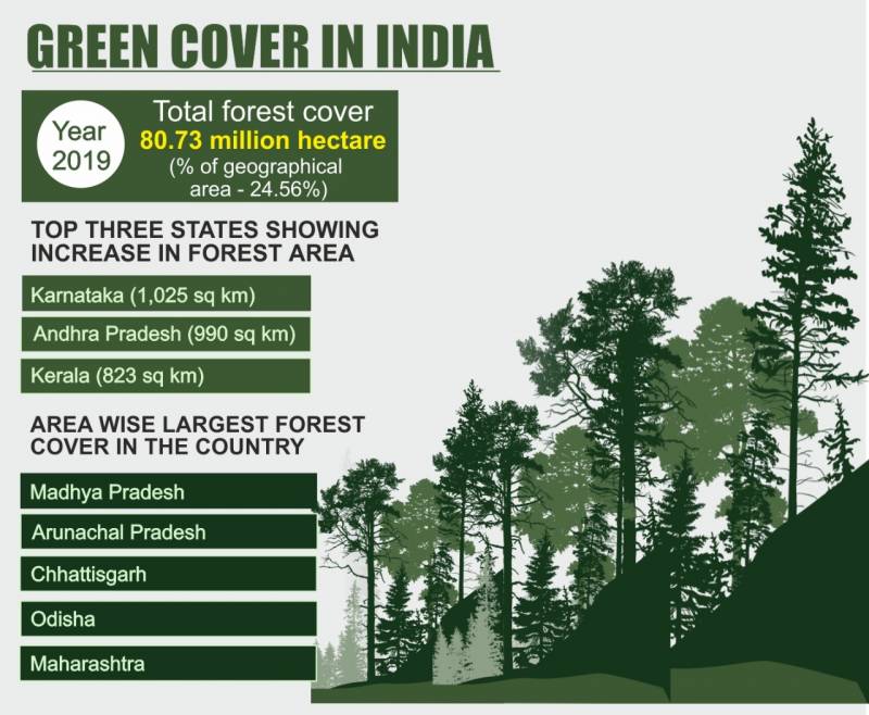 State of forest report 2019: AP number 2 in country, Telangana fails despite Haritaharam