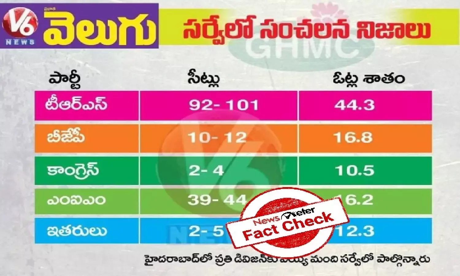 Fact Check: No, V6 Velugu did not conduct any opinion poll in Hyderabad.