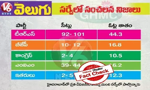Fact Check: No, V6 Velugu did not conduct any opinion poll in Hyderabad.