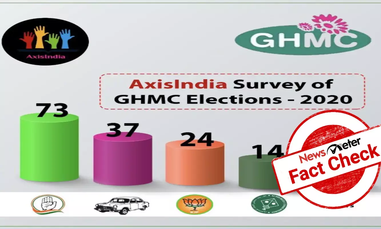 Fact Check: Exit poll by Axis India showing Congress leading in GHMC polls is fake
