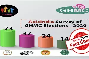 Fact Check: Exit poll by Axis India showing Congress leading in GHMC polls is fake Fact Check: Exit poll by Axis India showing Congress leading in GHMC polls is fake