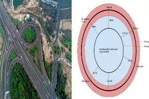 Regional Ring Road vs Suburban Rail Corridors Regional Ring Road vs Suburban Rail Corridors