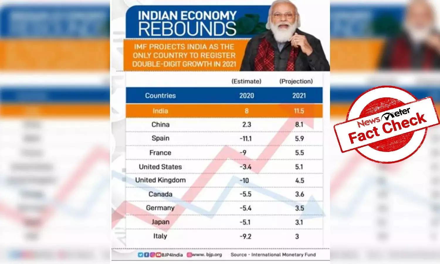 Fact Check: BJP overlooks Indias negative GDP estimates for 2020, falsely claims 8% growth