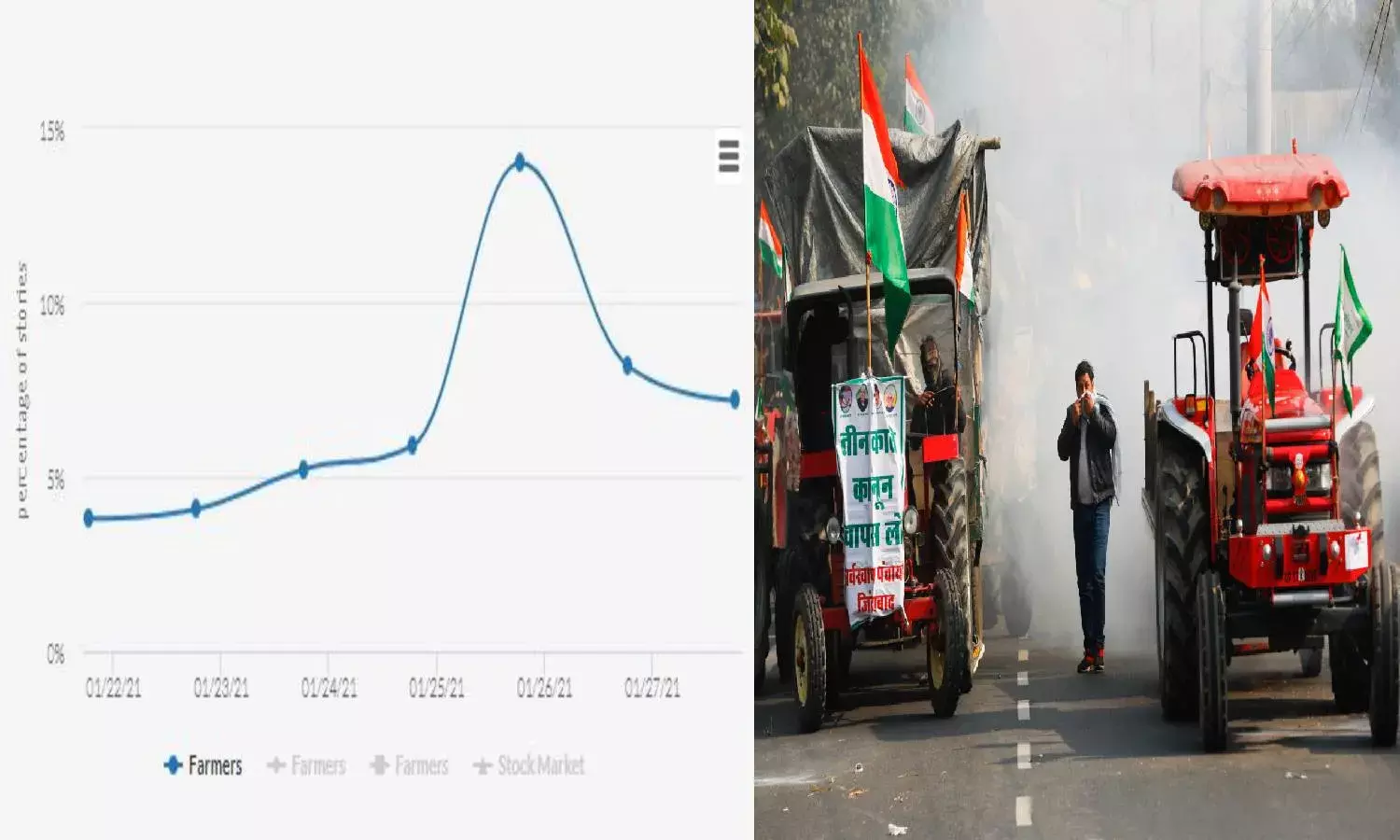 This year, news websites preferred farmers to Republic Day parade; 14% stories covered about protest