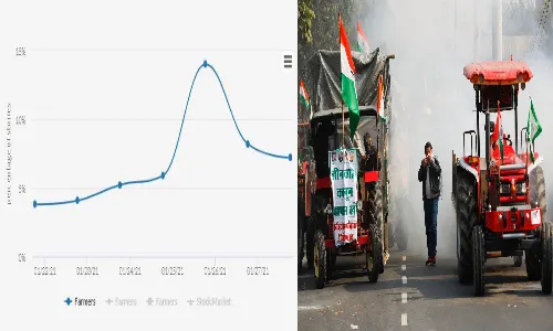 This year, news websites preferred farmers to Republic Day parade; 14% stories covered about protest