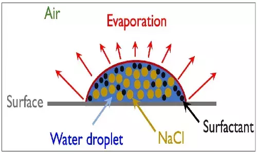 Infected droplets can stay longer on smartphone screens than on other glass surfaces : IIT-H study