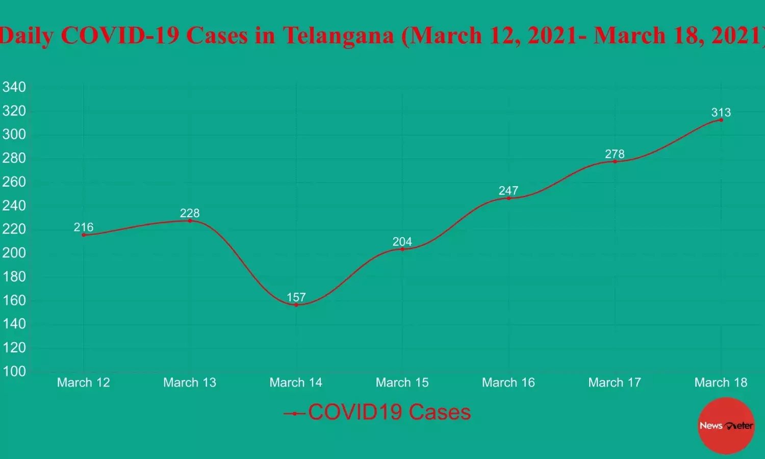 Covid 19:  Telangana witness resurgence in last one week