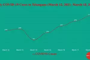 Covid 19: Telangana witness resurgence in last one week Covid 19: Telangana witness resurgence in last one week
