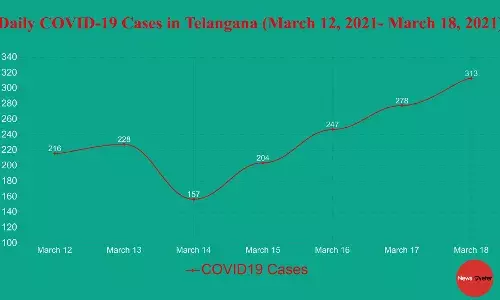 Covid 19:  Telangana witness resurgence in last one week