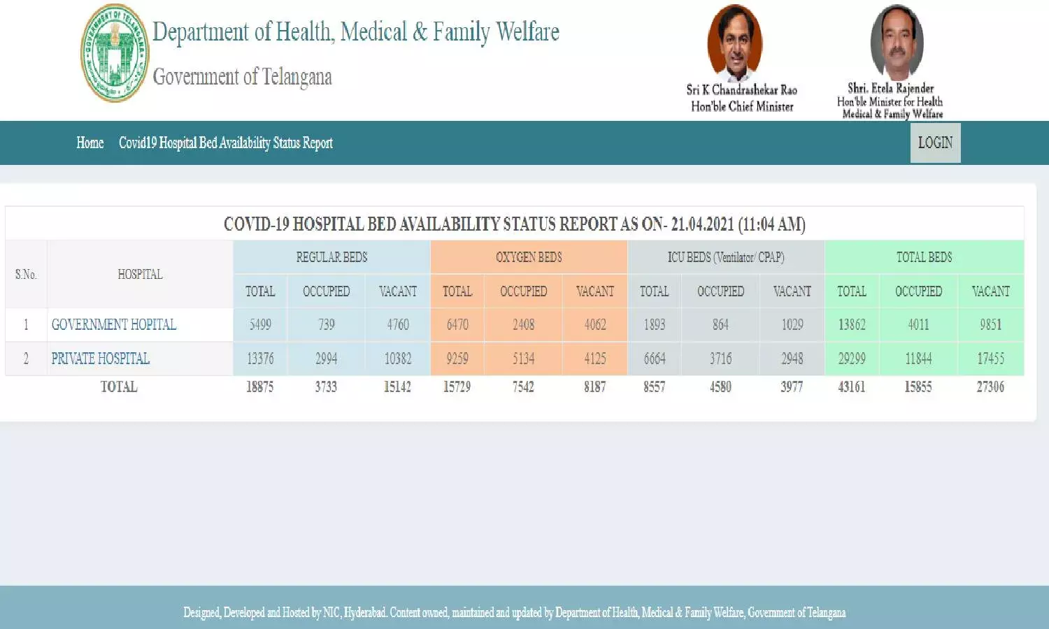 Telangana COVID19 portal: Know about bed availability in govt, private hospitals
