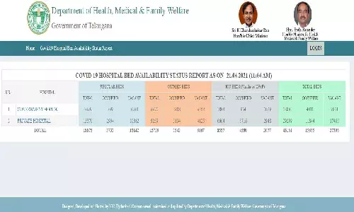 Telangana COVID19 portal: Know about bed availability in govt, private hospitals