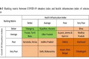 Telangana health infra better, well-equipped to deal with COVID: New study Telangana health infra better, well-equipped to deal with COVID: New study