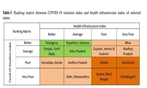 Telangana health infra better, well-equipped to deal with COVID: New study