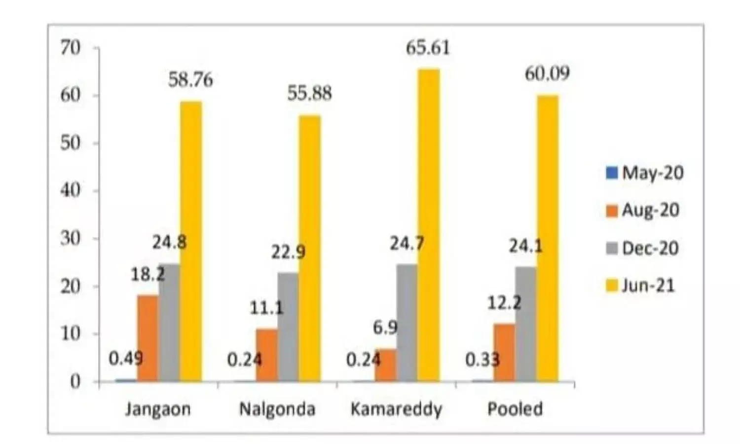 60% Telangana population have developed antibodies against COVID-19: Sero survey
