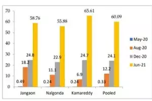 60% Telangana population have developed antibodies against COVID-19: Sero survey 60% Telangana population have developed antibodies against COVID-19: Sero survey
