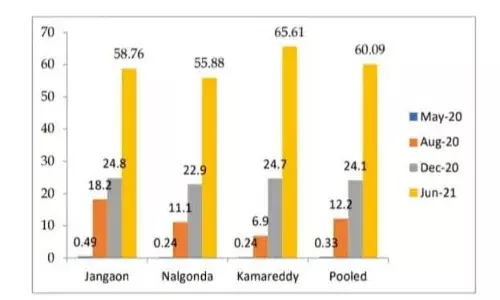 60% Telangana population have developed antibodies against COVID-19: Sero survey
