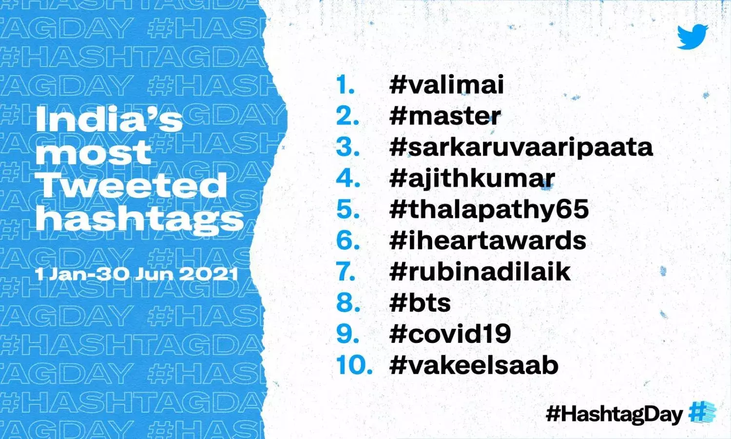 #valimai to #sarkaruvaaripaata: Here are the top 10 hashtags in first half of 2021