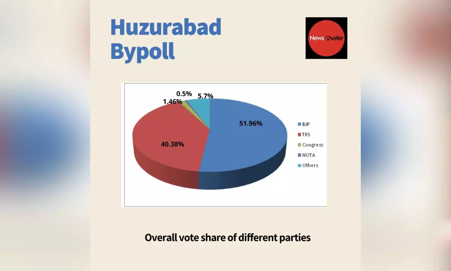 Huzurabad by-poll: BJP secures over 51.96% votes, Congress just 1.46 %