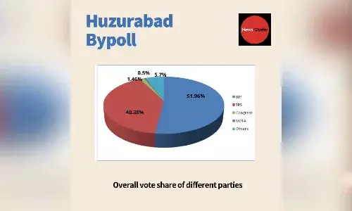 Huzurabad by-poll: BJP secures over 51.96% votes, Congress just 1.46 %