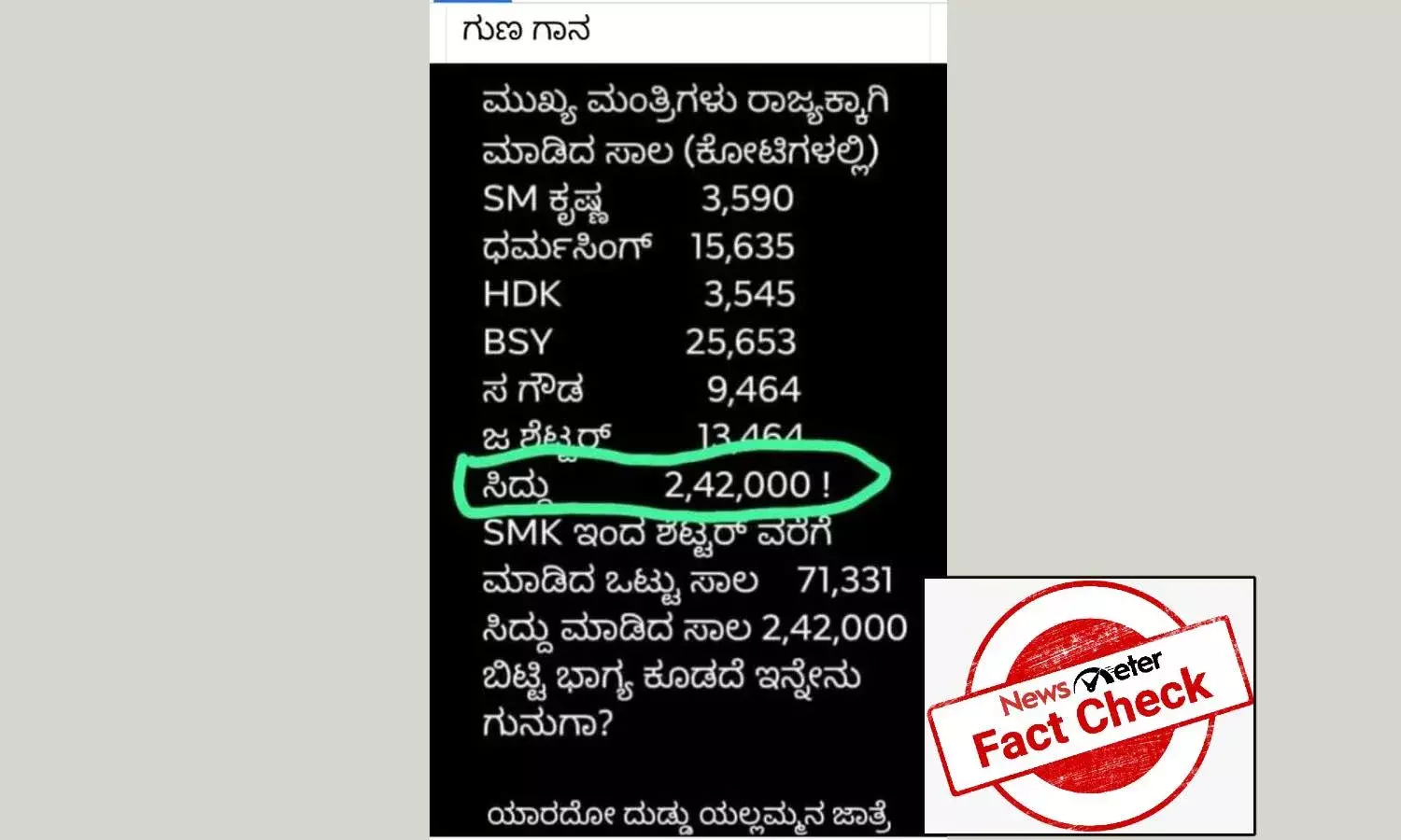 ಸಿದ್ದರಾಮಯ್ಯ ಮುಖ್ಯಮಂತ್ರಿ ಆಗಿದ್ದ ಅವಧಿಯಲ್ಲಿ ಕರ್ನಾಟಕ ರಾಜ್ಯದ ಸಾಲ ಎಷ್ಟಿತ್ತು? ಇಲ್ಲಿದೆ ಸರಿಯಾದ ಸಂಖ್ಯೆ ಸಿದ್ದರಾಮಯ್ಯ ಮುಖ್ಯಮಂತ್ರಿ ಆಗಿದ್ದ ಅವಧಿಯಲ್ಲಿ ಕರ್ನಾಟಕ ರಾಜ್ಯದ ಸಾಲ ಎಷ್ಟಿತ್ತು? ಇಲ್ಲಿದೆ ಸರಿಯಾದ ಸಂಖ್ಯೆ