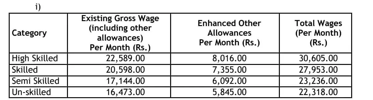 AP govt increase salary of Electricity outsourced employees' by 37%