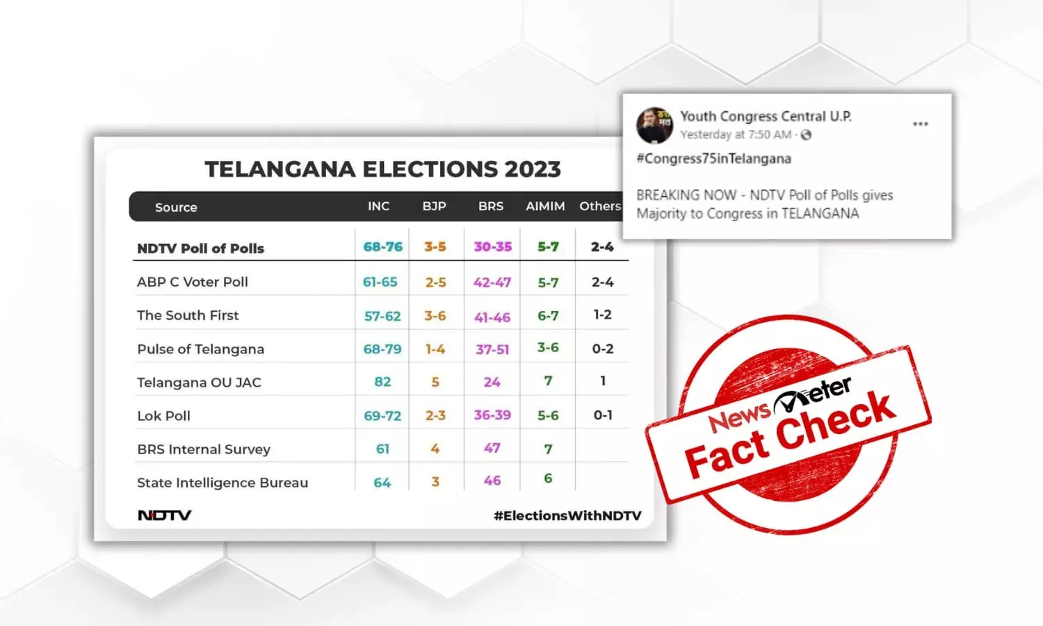 Fact Check: Viral NDTV poll prediction showing Congress victory in Telangana is fake