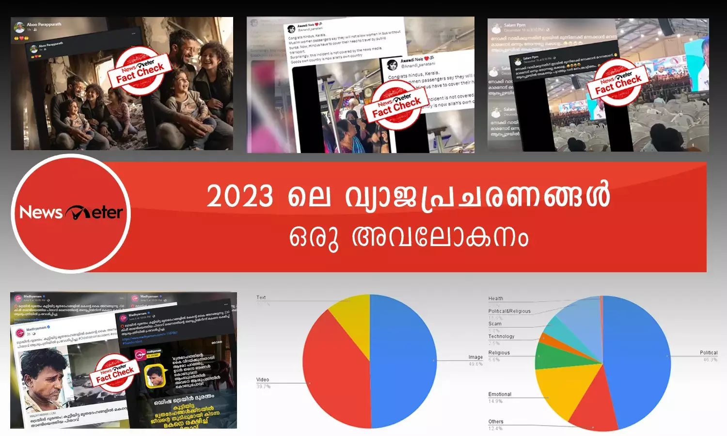 രാഷ്ട്രീയം തന്നെ മുഖ്യം; 2023-ലെ മലയാള വ്യാജപ്രചരണങ്ങളുടെ അവലോകനം