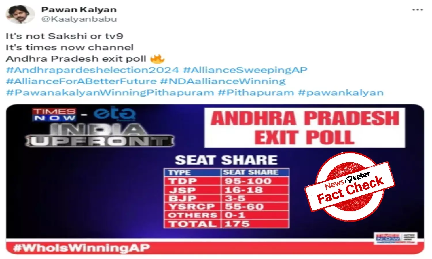 నిజమెంత: టైమ్స్ నౌ ఆంధ్రప్రదేశ్ కు సంబంధించిన ఎగ్జిట్ పోల్స్ ఫలితాలను విడుదల చేయలేదు.