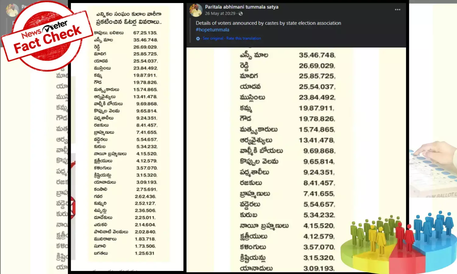 Fact Check : ఆంధ్రప్రదేశ్ ఎన్నికల సంఘం కులాల వారీగా పోలైన ఓట్ల సంఖ్యను విడుదల చేసిందంటూ వచ్చిన జాబితా నిజం కాదు