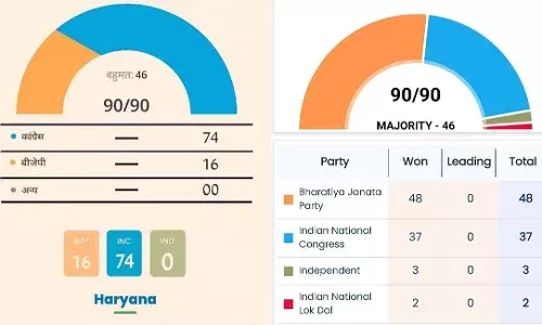 How can EVMs show 90-99% charge even after hours of use: Congress flags Haryana polls manipulation with ECI