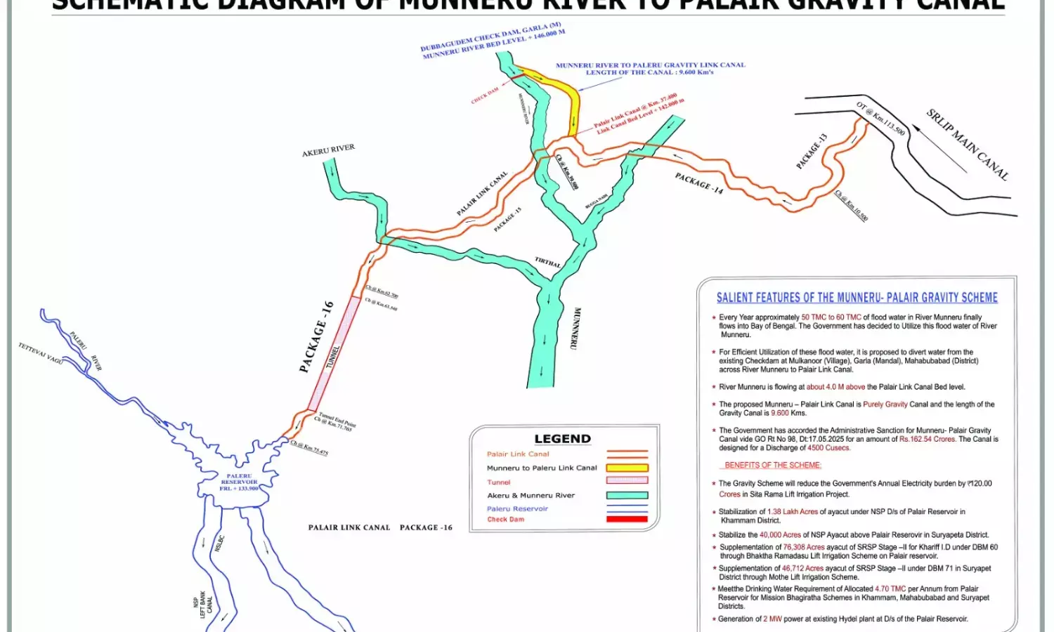 ₹162.54 Cr Munneru-Palair Link project: Initiative will divert 50–60 TMC of surplus water