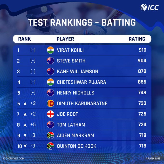 icc-rankings-virat-kohli