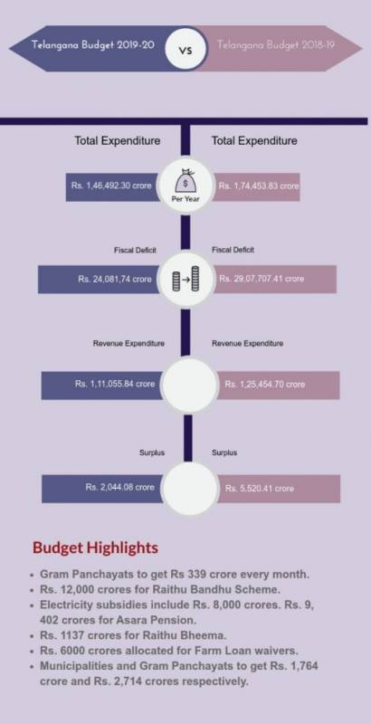 telangana-budget-highlights