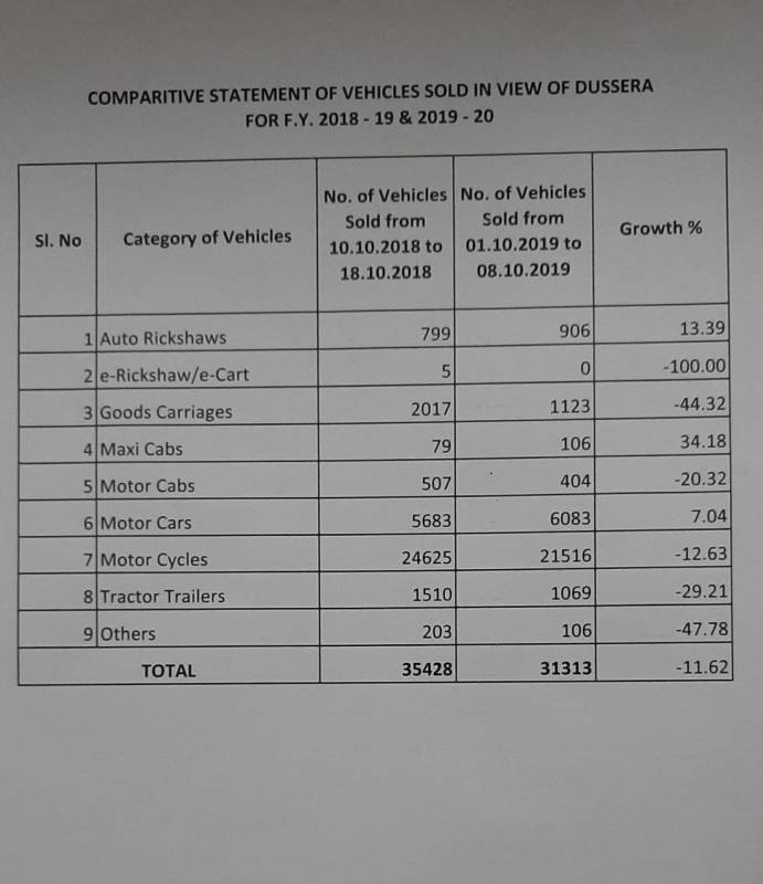 statement of vehicles sold in view of Dussera