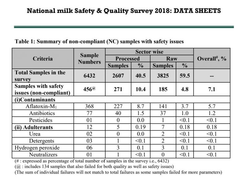 National Milk Safety & Quality Survey 2018: Data Sheets