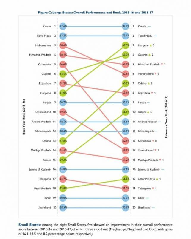 Telangana Ranking