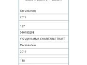 Fact Check: Did Centre ban Y S Vijayamma Charitable Trust?