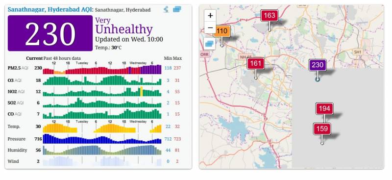 Air Pollution in Hyderabad