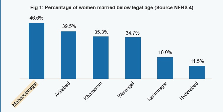 NFHS girls Married Below Legal Age