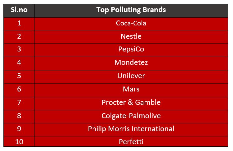 Pepsico most polluting plastic