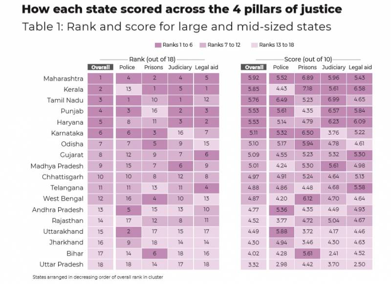 Telangana ranks 11th in India Justice Report,Andhra 13th