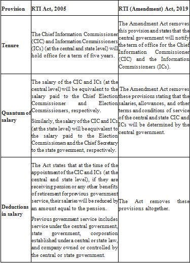 Rti Table