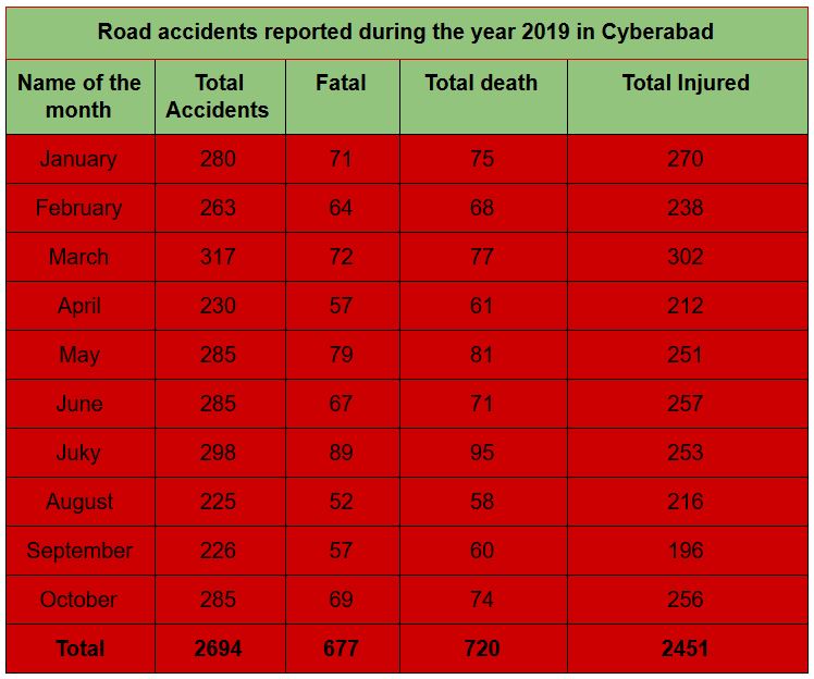 Road Accidents