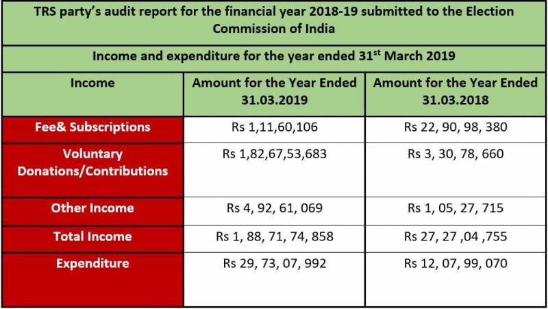 Trs Income Up By 182 Cr