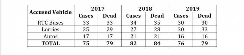 rtc buses, auto lorries kill 79 in 2019