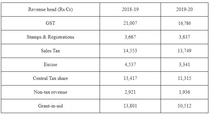 Andhra Faces declining Revenue 