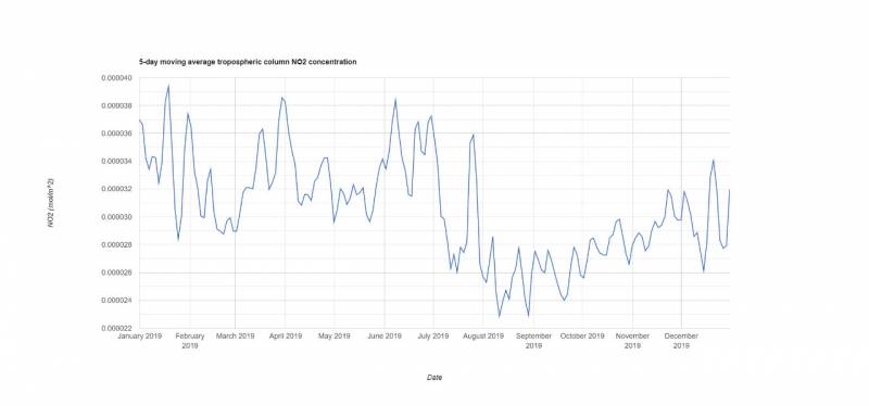 No2 Pollution