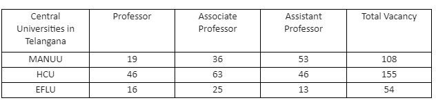 Central Universities Vacancy