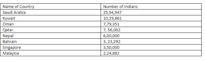 Most Number Of Indians Living In These Countries