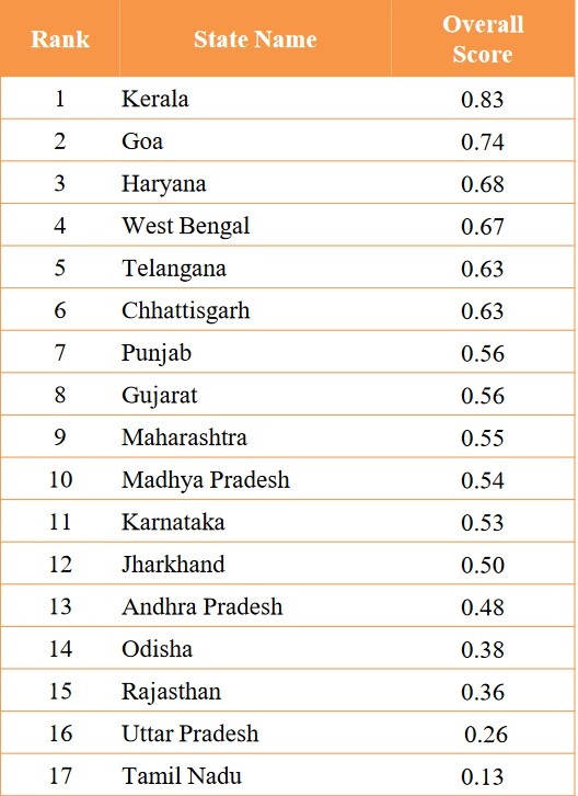 E Governance telangana fifth, kerala tops andhra pradesh 13th